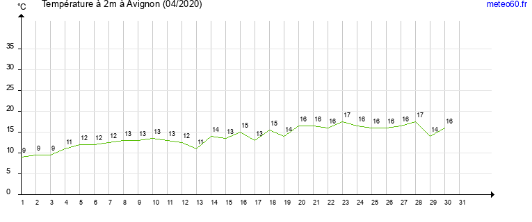 evolution des temperatures moyennes