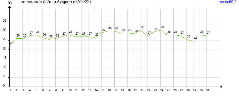 evolution des temperatures moyennes