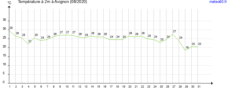 evolution des temperatures moyennes