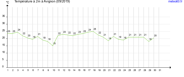 evolution des temperatures moyennes