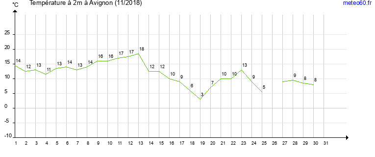 evolution des temperatures moyennes