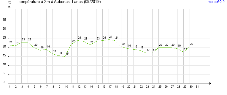 evolution des temperatures moyennes