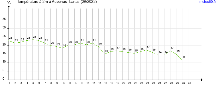 evolution des temperatures moyennes