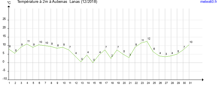 evolution des temperatures moyennes