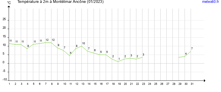 evolution des temperatures moyennes