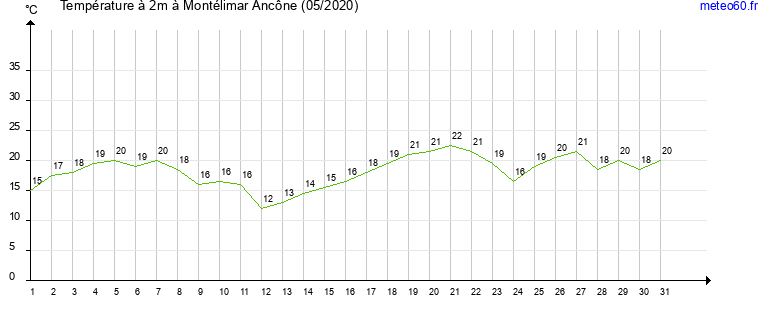 evolution des temperatures moyennes