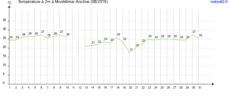 evolution des temperatures moyennes