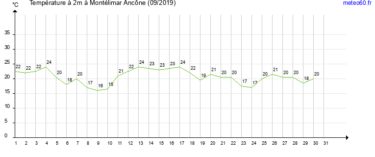 evolution des temperatures moyennes