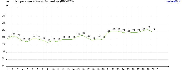 evolution des temperatures moyennes