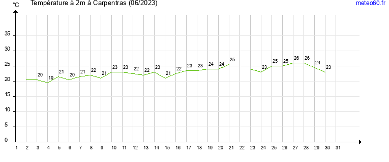 evolution des temperatures moyennes