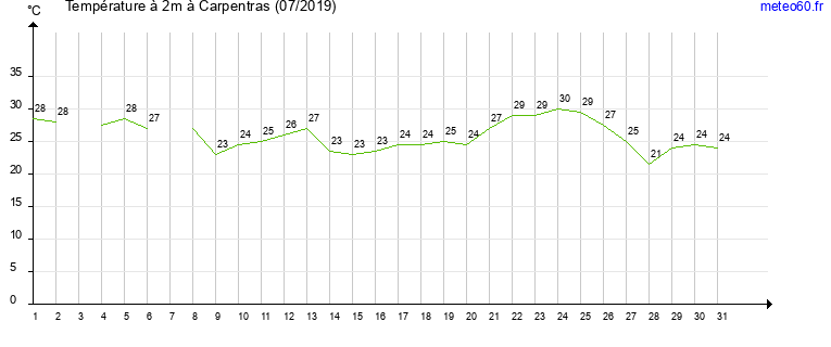 evolution des temperatures moyennes