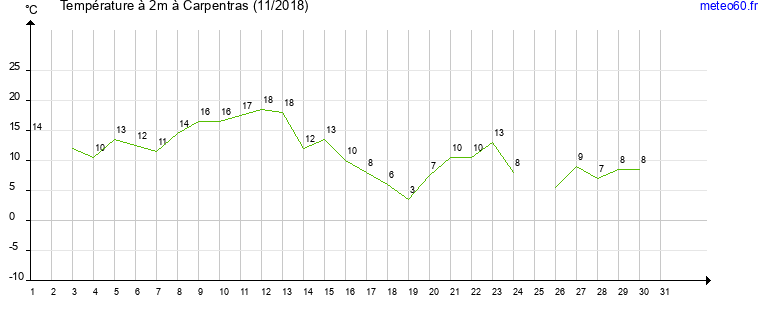 evolution des temperatures moyennes