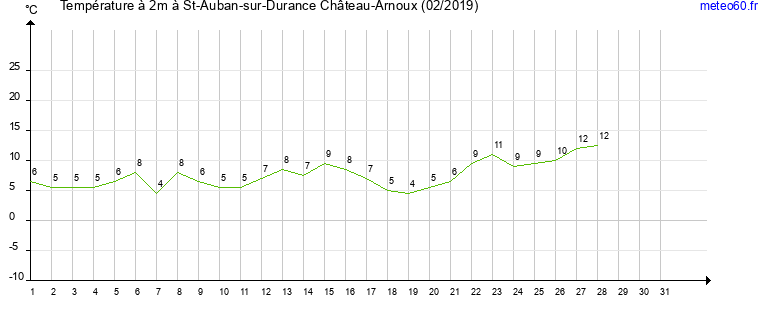 evolution des temperatures moyennes