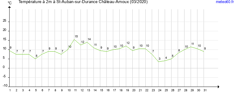 evolution des temperatures moyennes