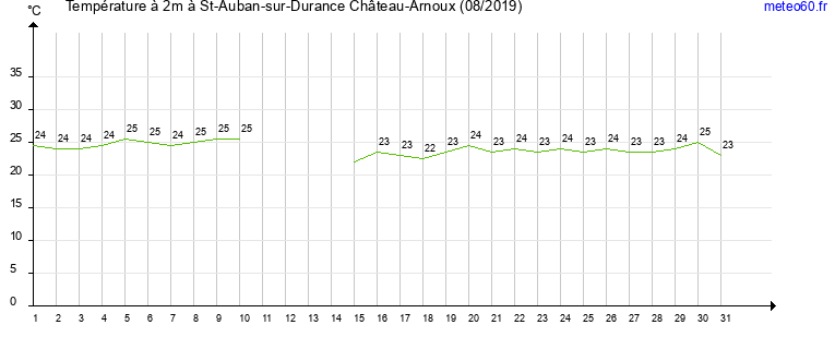 evolution des temperatures moyennes