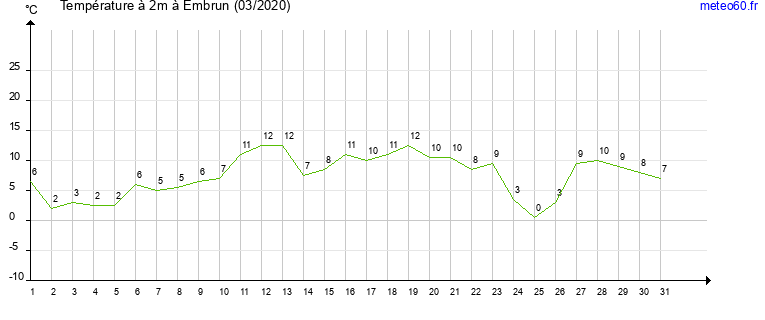 evolution des temperatures moyennes