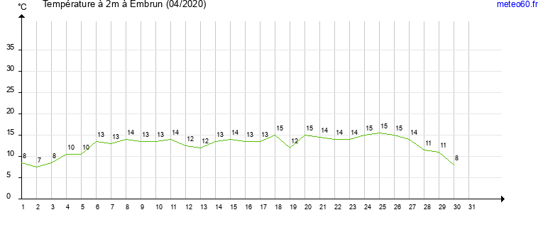 evolution des temperatures moyennes