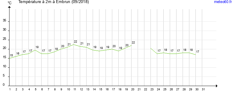 evolution des temperatures moyennes