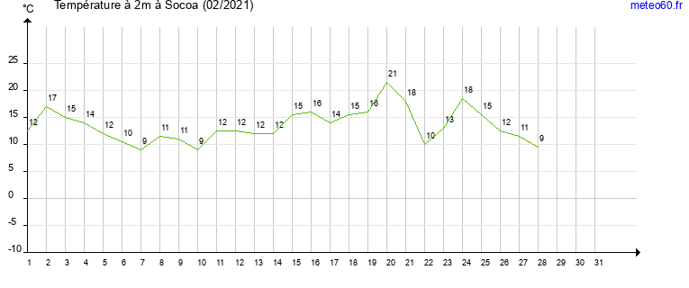 evolution des temperatures moyennes