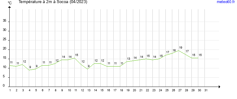 evolution des temperatures moyennes