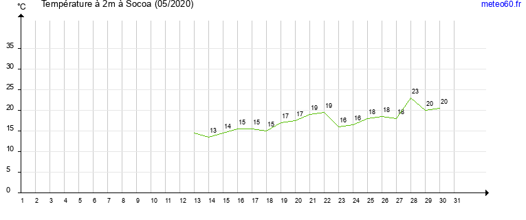 evolution des temperatures moyennes