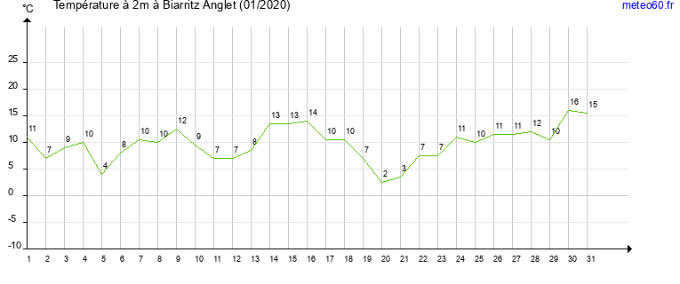 evolution des temperatures moyennes