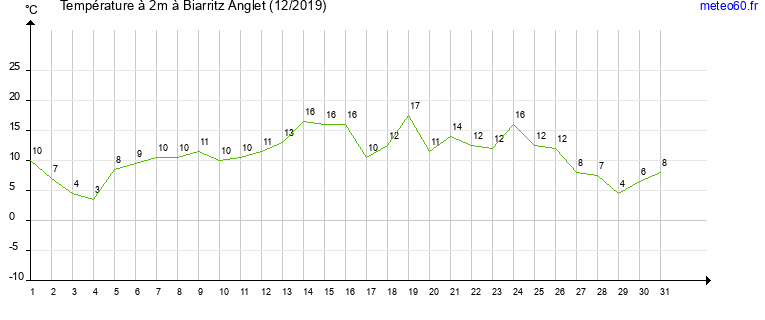 evolution des temperatures moyennes