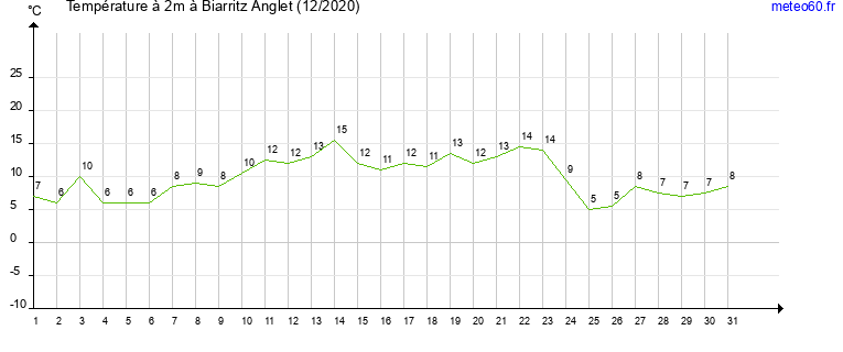 evolution des temperatures moyennes