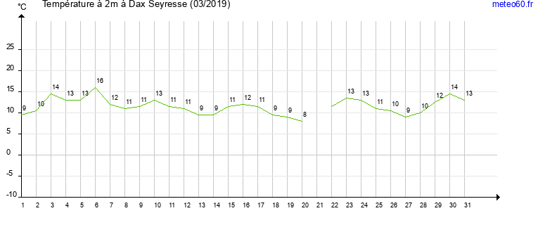 evolution des temperatures moyennes