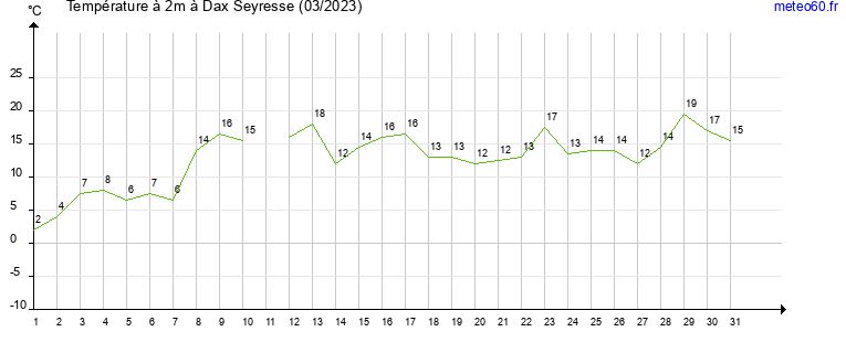 evolution des temperatures moyennes