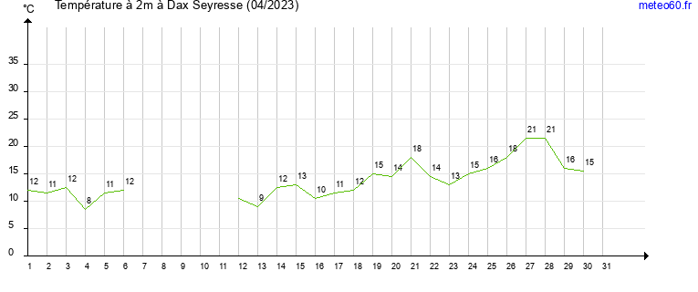 evolution des temperatures moyennes