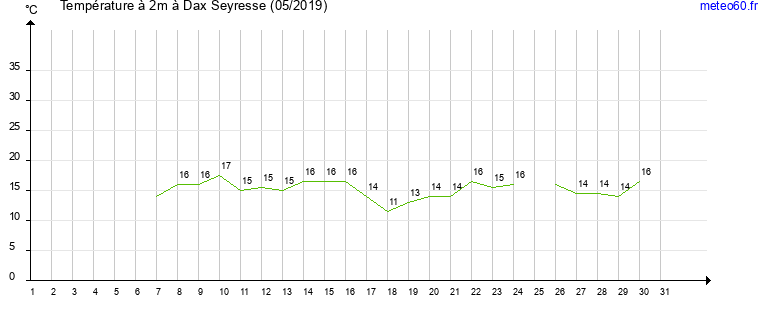 evolution des temperatures moyennes