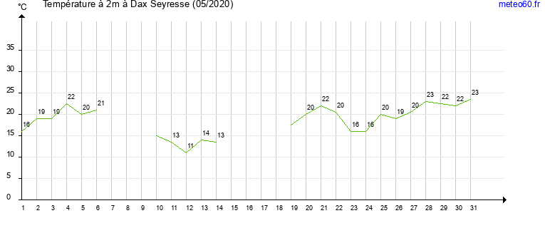 evolution des temperatures moyennes