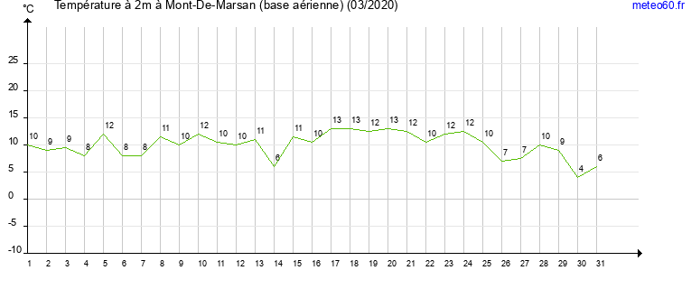 evolution des temperatures moyennes