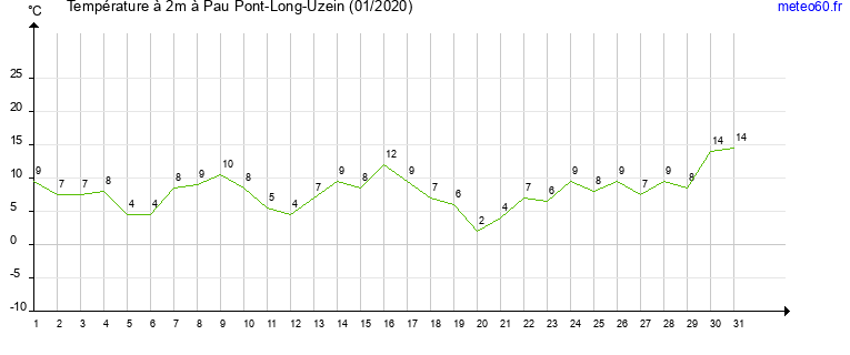 evolution des temperatures moyennes