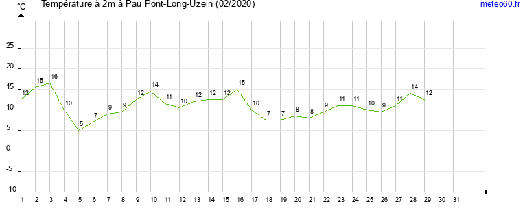 evolution des temperatures moyennes