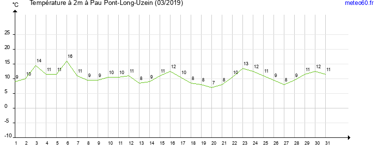 evolution des temperatures moyennes