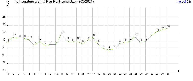 evolution des temperatures moyennes