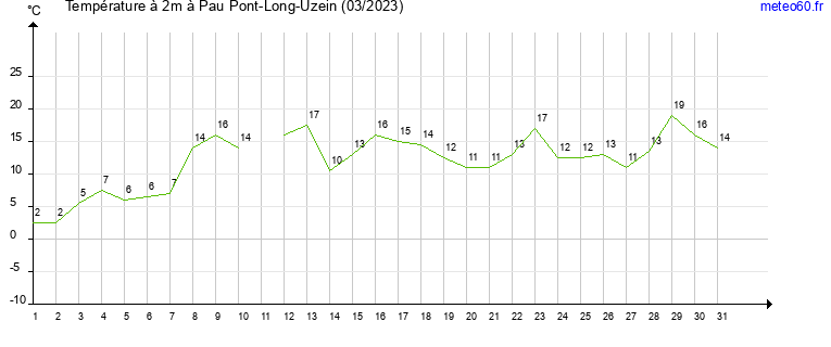 evolution des temperatures moyennes