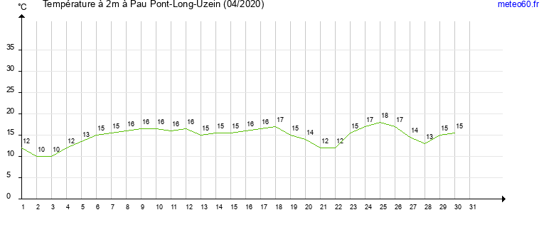 evolution des temperatures moyennes