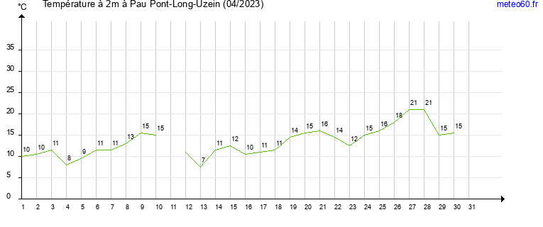 evolution des temperatures moyennes