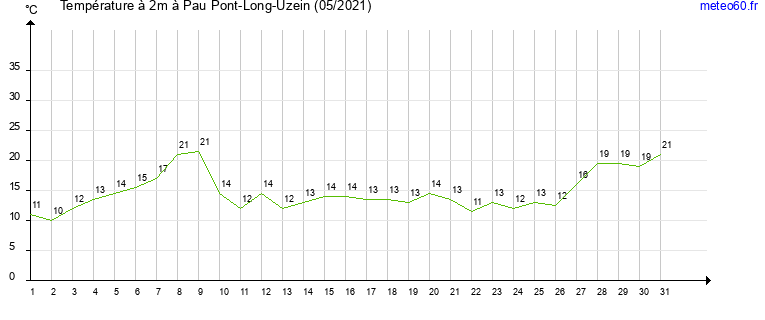 evolution des temperatures moyennes