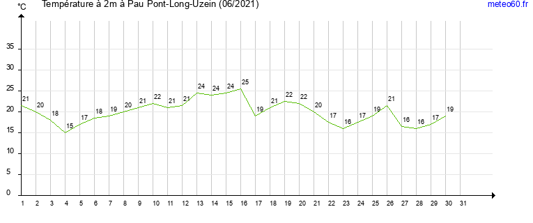 evolution des temperatures moyennes