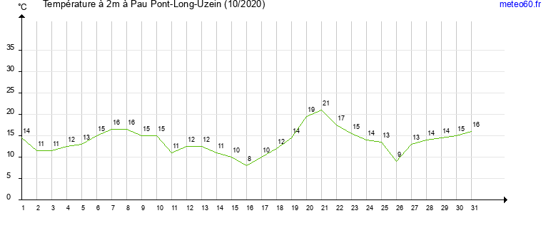 evolution des temperatures moyennes