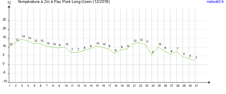 evolution des temperatures moyennes