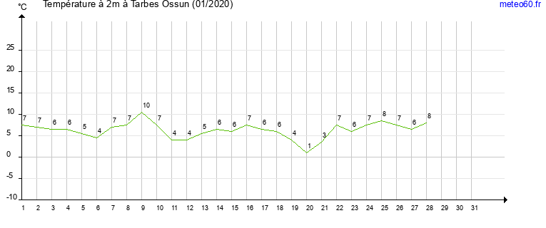 evolution des temperatures moyennes