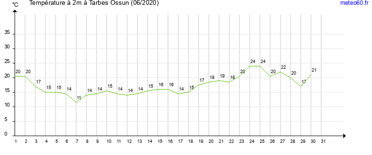 evolution des temperatures moyennes