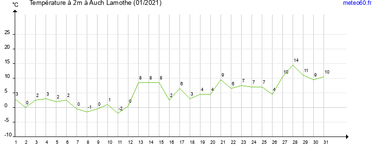 evolution des temperatures moyennes