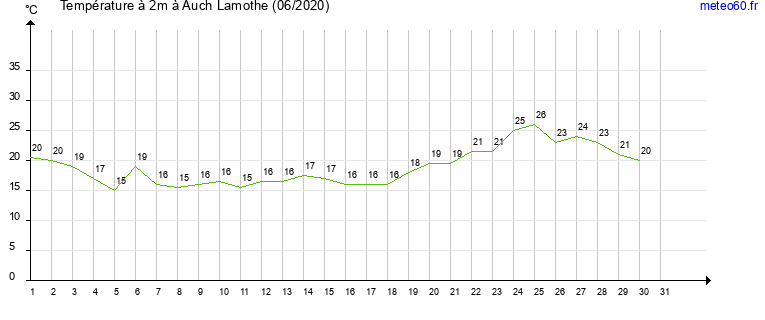 evolution des temperatures moyennes