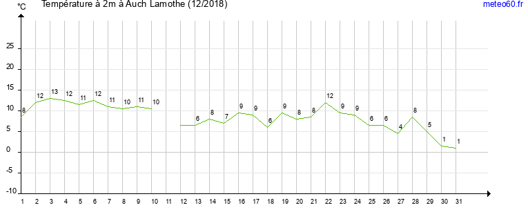 evolution des temperatures moyennes